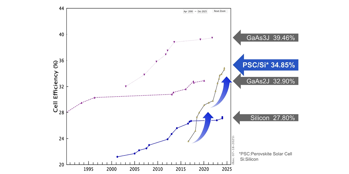 Figure 9. Best Research-Cell Efficiency Chart | The Challenge of Ultra-Lightweight Solar Modules for HAPS