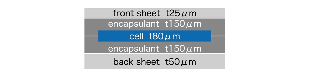 Figure 3. Protective material and encapsulant lamination | The Challenge of Ultra-Lightweight Solar Modules for HAPS