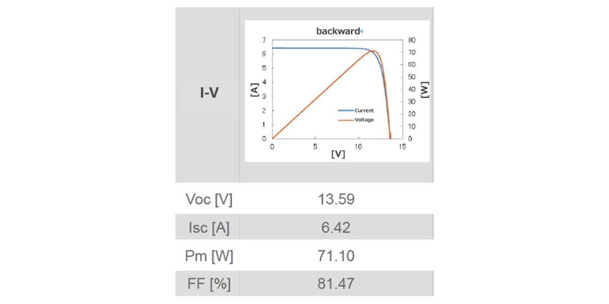 Figure 7. I-V measurement test results (AM1.5) | The Challenge of Ultra-Lightweight Solar Modules for HAPS