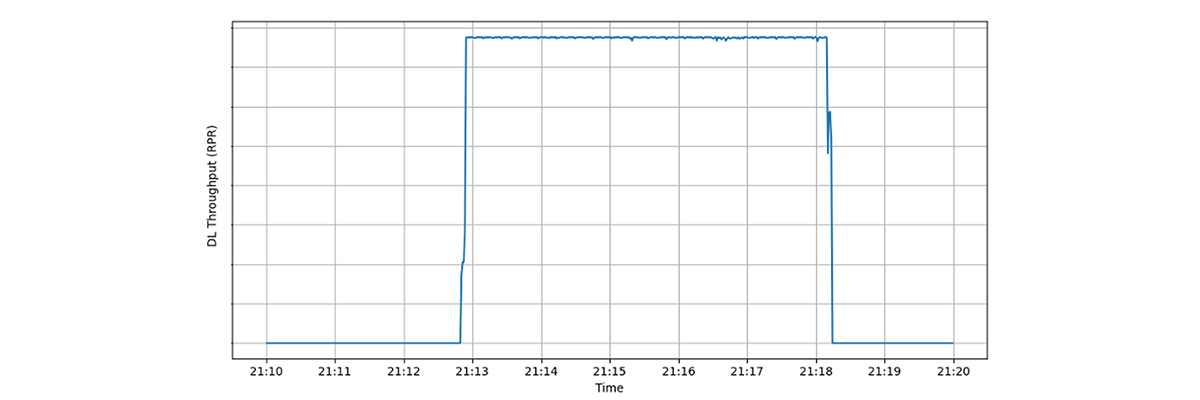 Downlink Throughput (RPR) Over Time