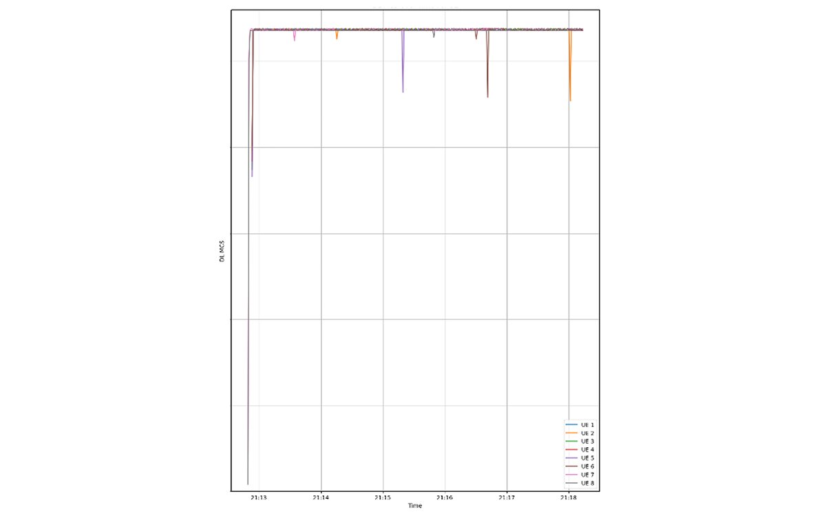 MCS Over Time Per UE:
