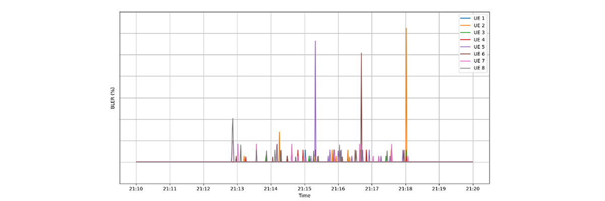 BLER Over Time Per UE