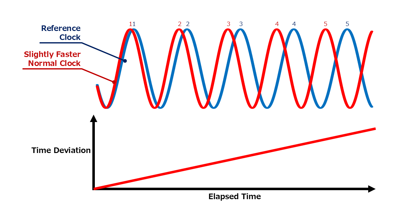 Conceptual diagram of clock drift