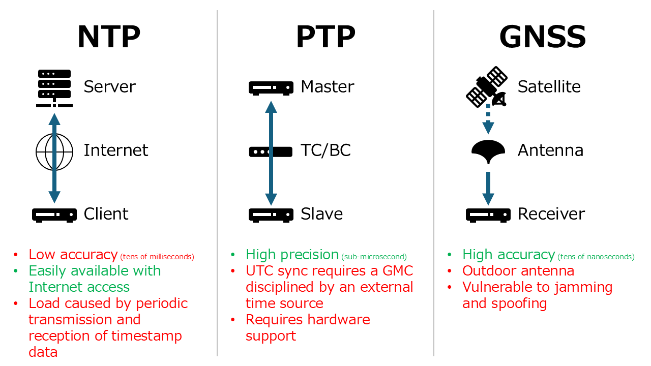 Comparison of conventional time synchronization technologies