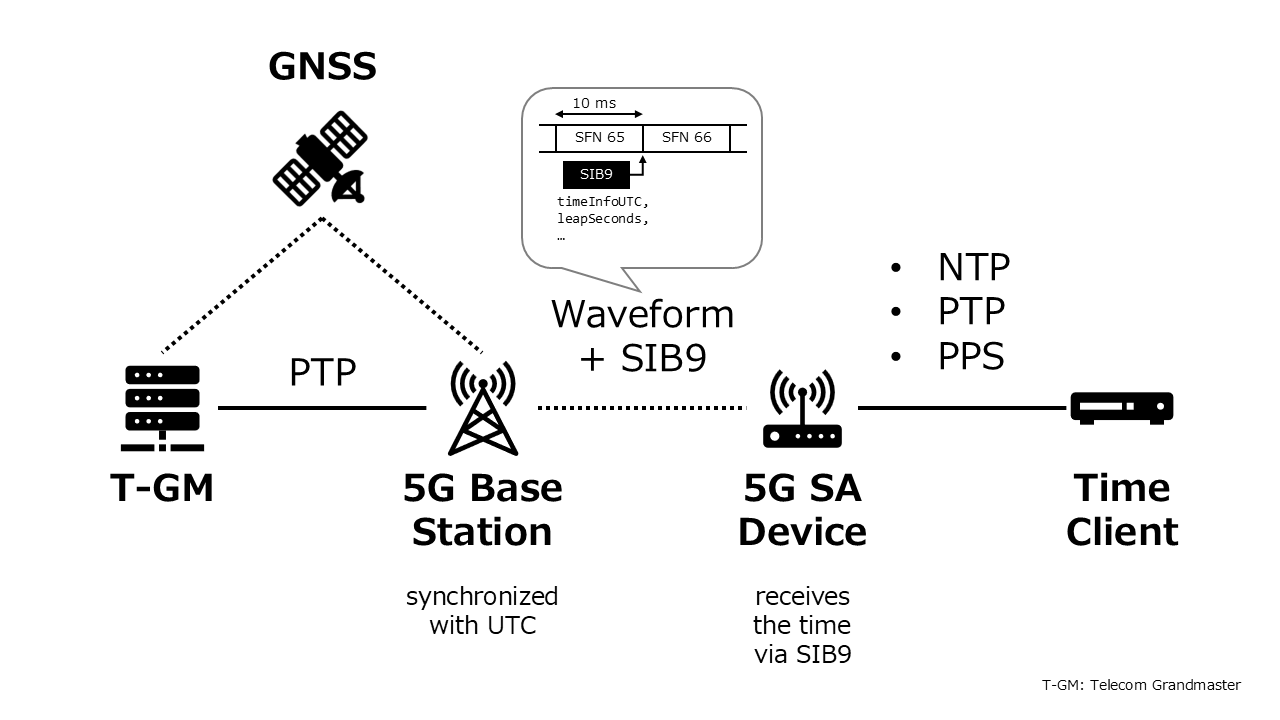 Mechanism of time synchronization using 5G SIB9