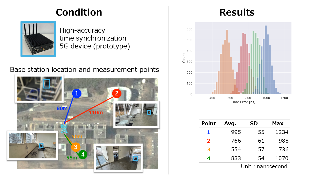 Measurement conditions and results for 5G SIB9 time-sync error at Keio SFC