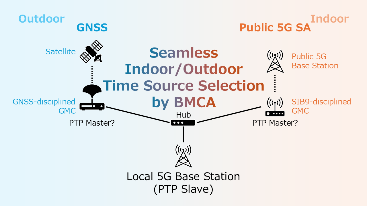 Time-sync configuration for Local 5G base stations that seamlessly selects either GNSS or public 5G SA SIB9 via BMCA as the time source, indoors or outdoors