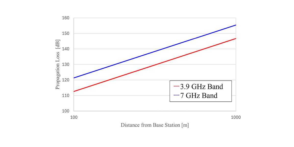 Comparison of Propagation Loss in Non-Line-of-Sight Areas (Extended Hata Model) (3.9 GHz Band and 7 GHz Band)