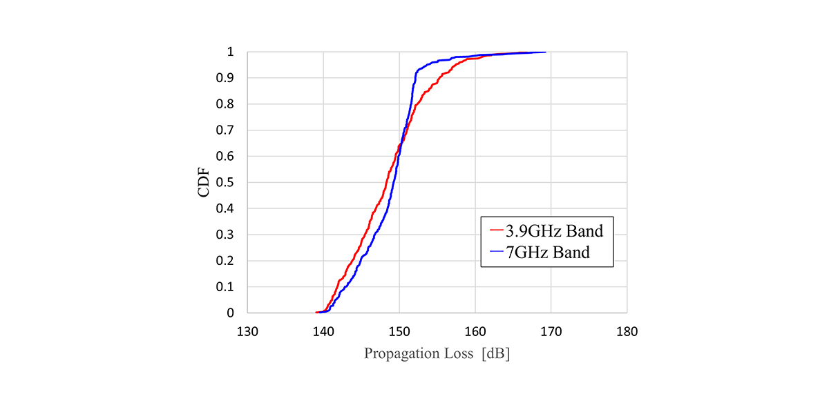 Comparison of Propagation Characteristics in Line-of-Sight Areas