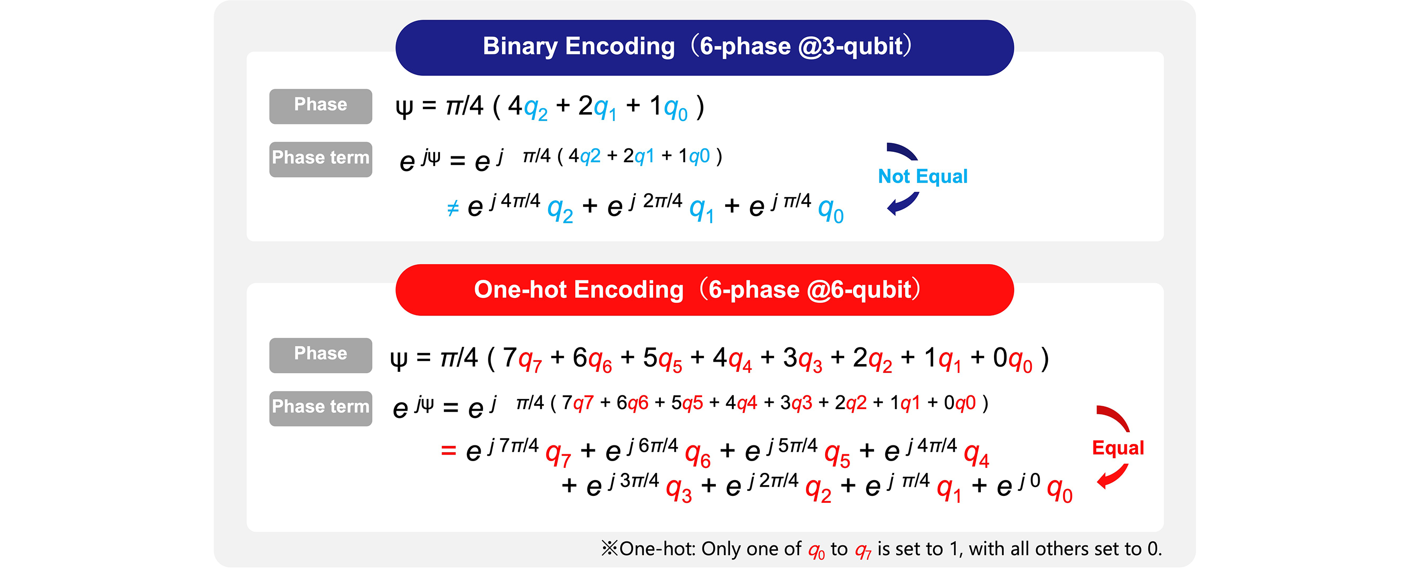 Linearization of Complex Exponential Functions via One-hot Encoding