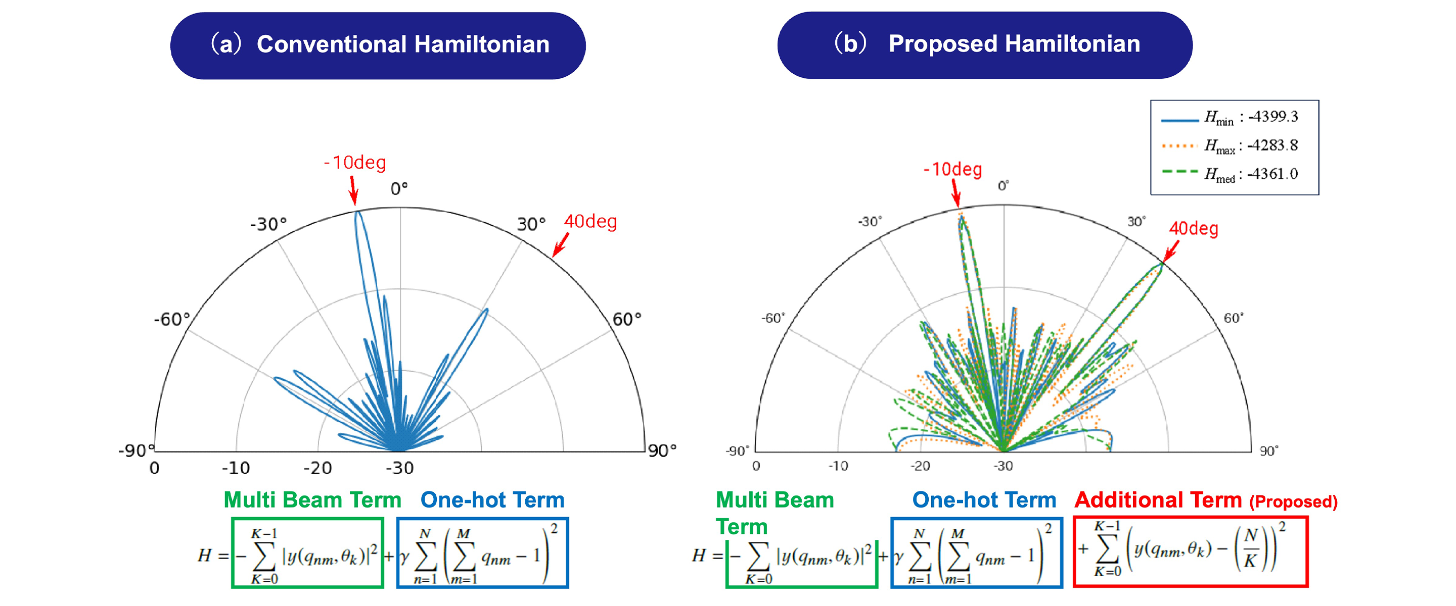 Multi-Beam Synthesis of Array Antenna