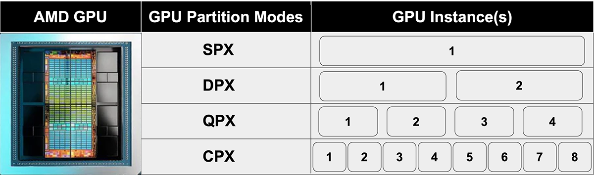 Compute Partitioning on AMD Instinct<sup>TM</sup> GPUs (created by the author based on multiple documents)