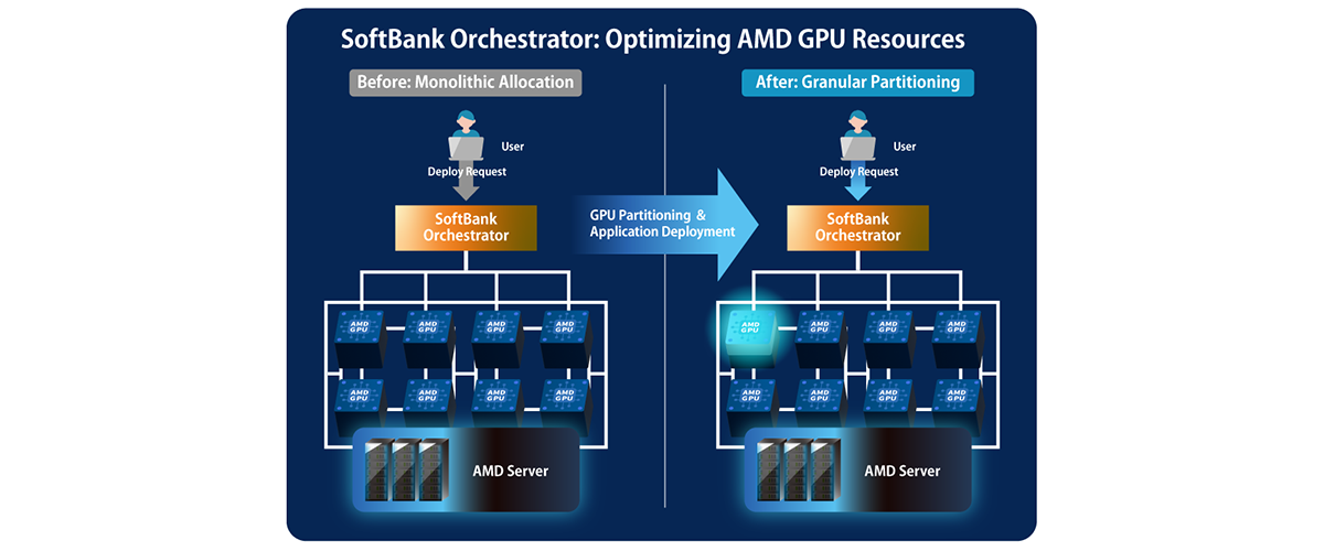 GPU Allocation Flow for Deployment Requests