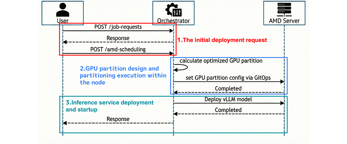Sequence diagram of orchestrator control