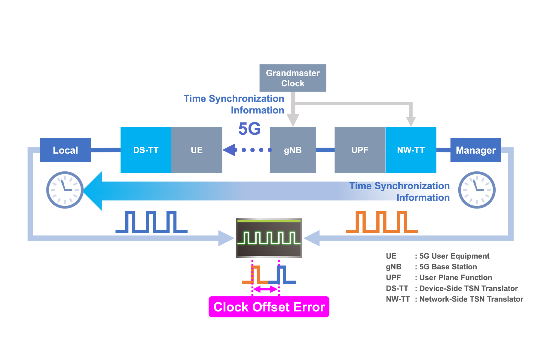 In World First, SoftBank, Murata and CLPA Achieve TSN over 5G, Paving Way for 5G Expansion into Industrial Sectors
