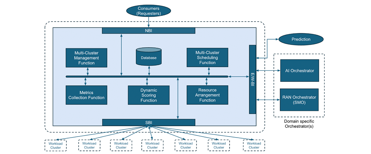 Reference System Architecture of the AI-RAN Orchestrator