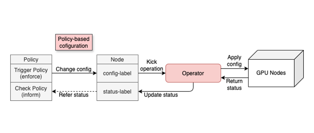 Node Configuration Changes Using Policy
