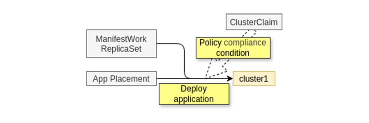 Application Deployment to the Cluster After Policy Application