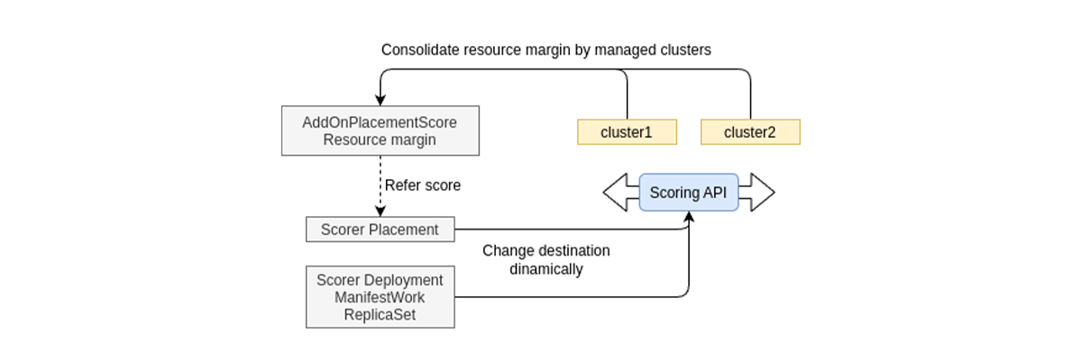 Dynamic Reallocation of the Scoring API Using AddOnPlacementScore
