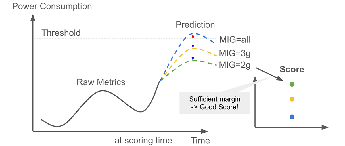 Pre-deployment Evaluation of Application Deployment Based on Power Consumption Prediction