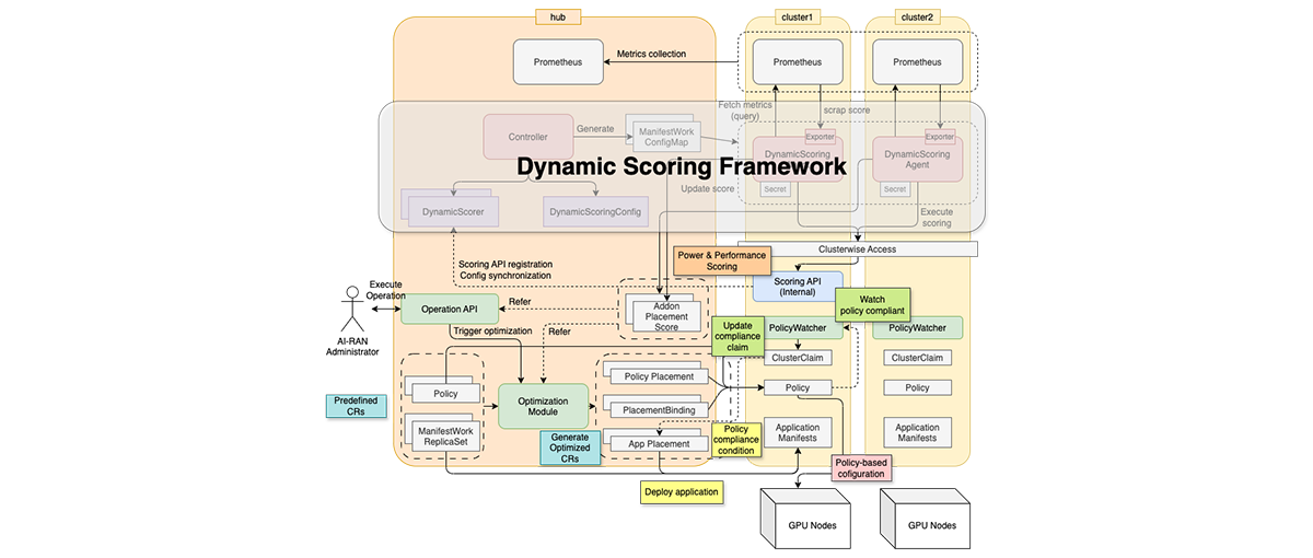 Overall System Architecture Enabling Optimization