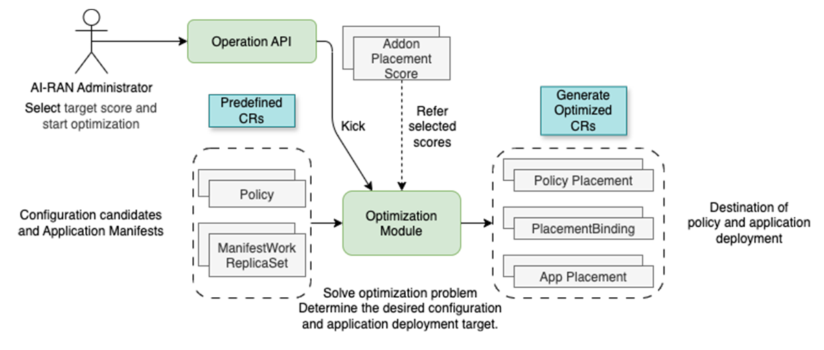 Generation of Placement Based on Optimization