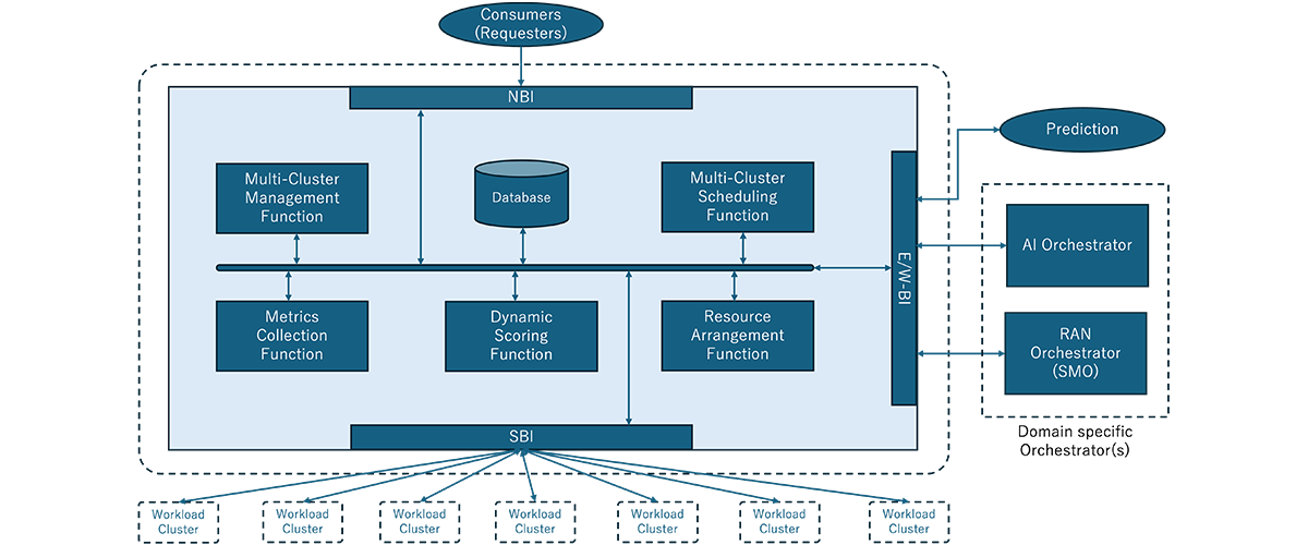 System Architecture of AI-RAN Orchestrator