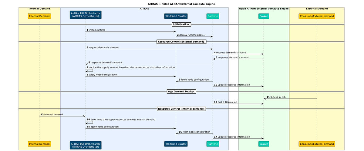 Interaction Sequence between the AITRAS Orchestrator and the External AI Platform