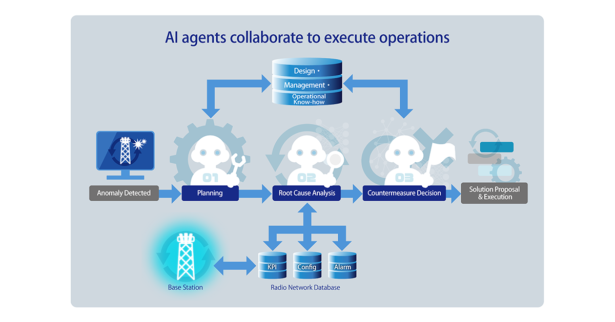 SoftBank Corp.: Builds multi-AI agent platform within its Large Telecom Model and begins verification for autonomous base station integration