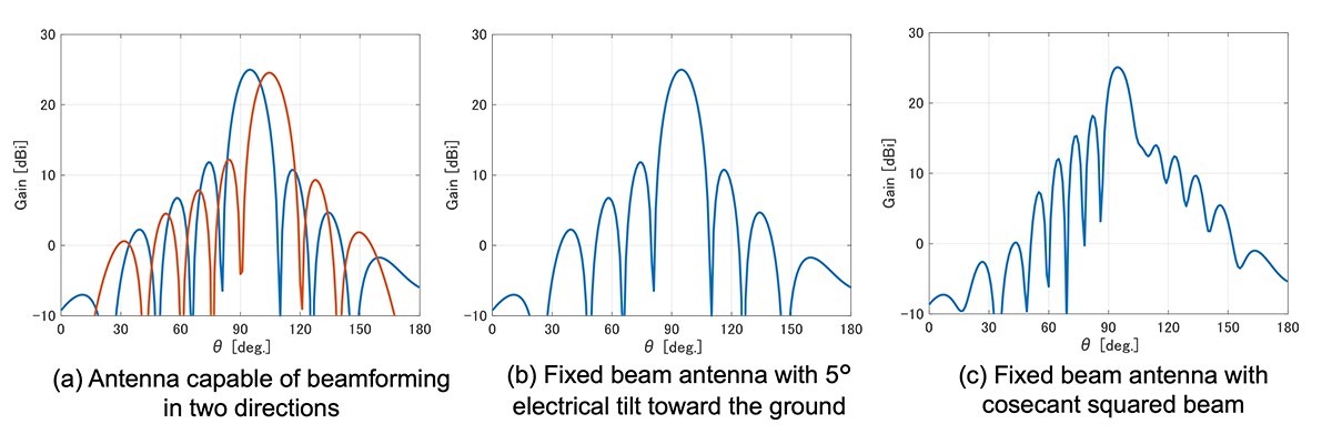 Antenna beam characteristics for base station antenna (vertical plane)