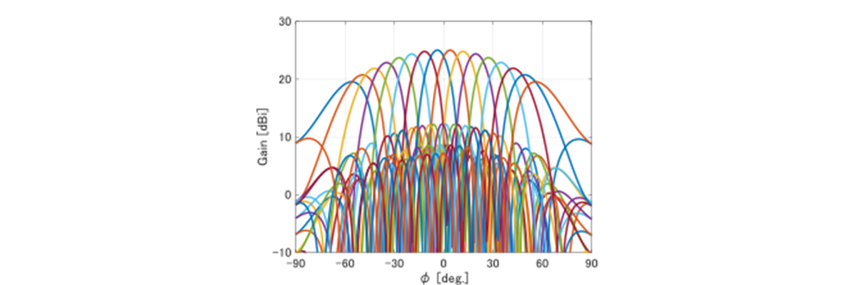 Antenna beam characteristics for base station antenna (horizontal plane)
