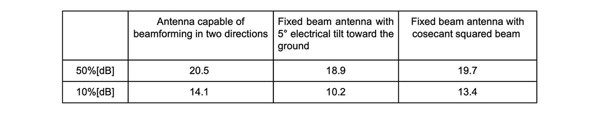 Comparison of CDF values at 50% and 10%
