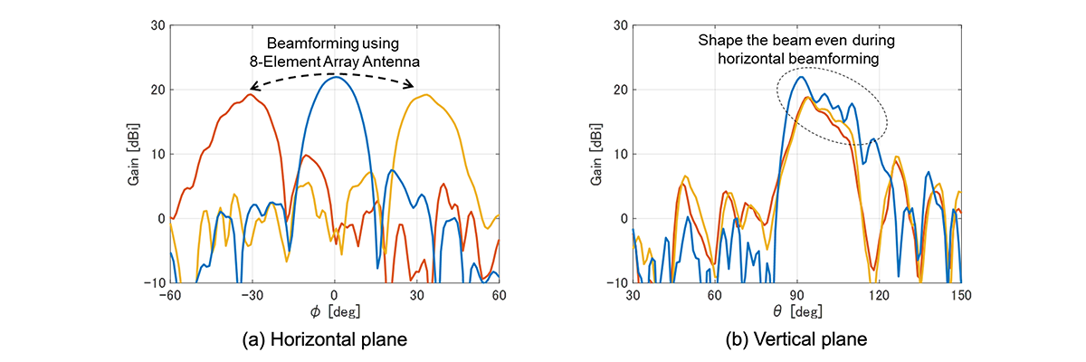 Radiation characteristics of development antenna