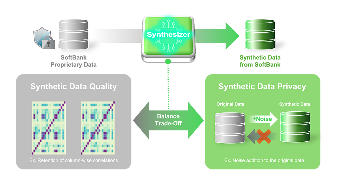 SoftBank Corp.: Develops synthetic data generation pipeline using NVIDIA NeMo Safe Synthesizer with Differential Privacy to securely train its Large Telecom Model (LTM)