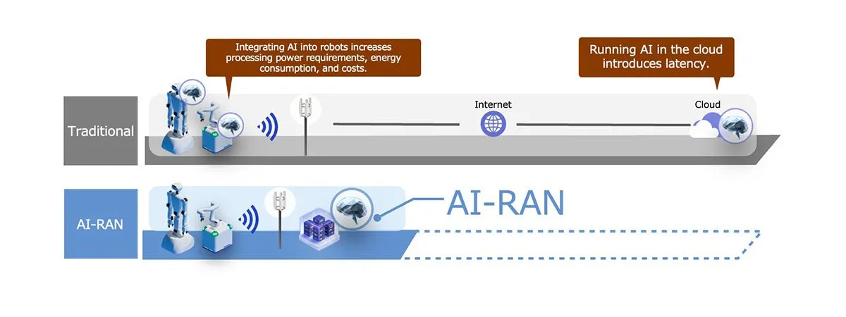 MEC (Multi-access Edge Computing) environment based on AI-RAN