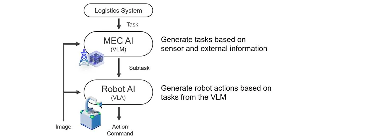 Configuration of the Physical AI system used in this verification