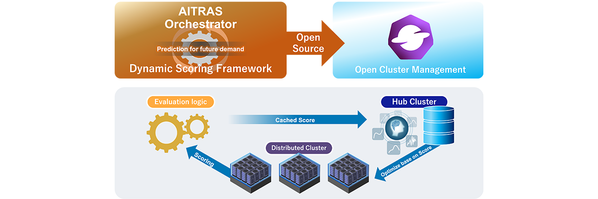 Multi-cluster optimization using the Dynamic Scoring Framework