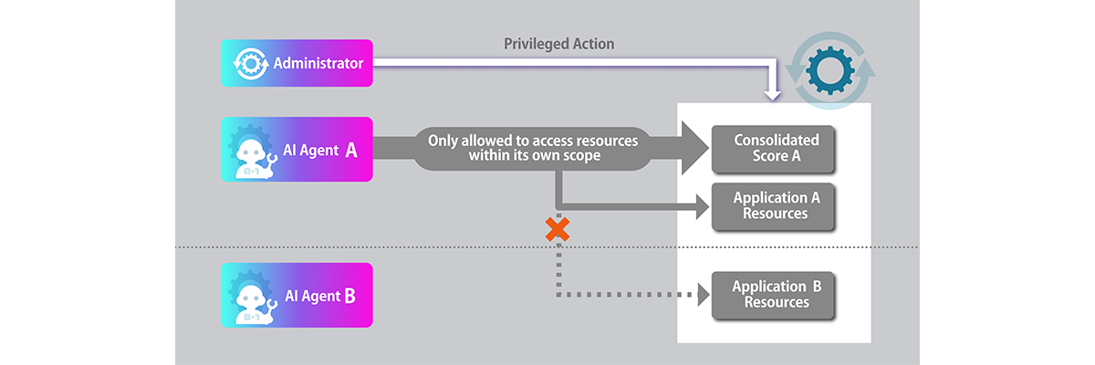 RBAC-based access control for AI agent operations