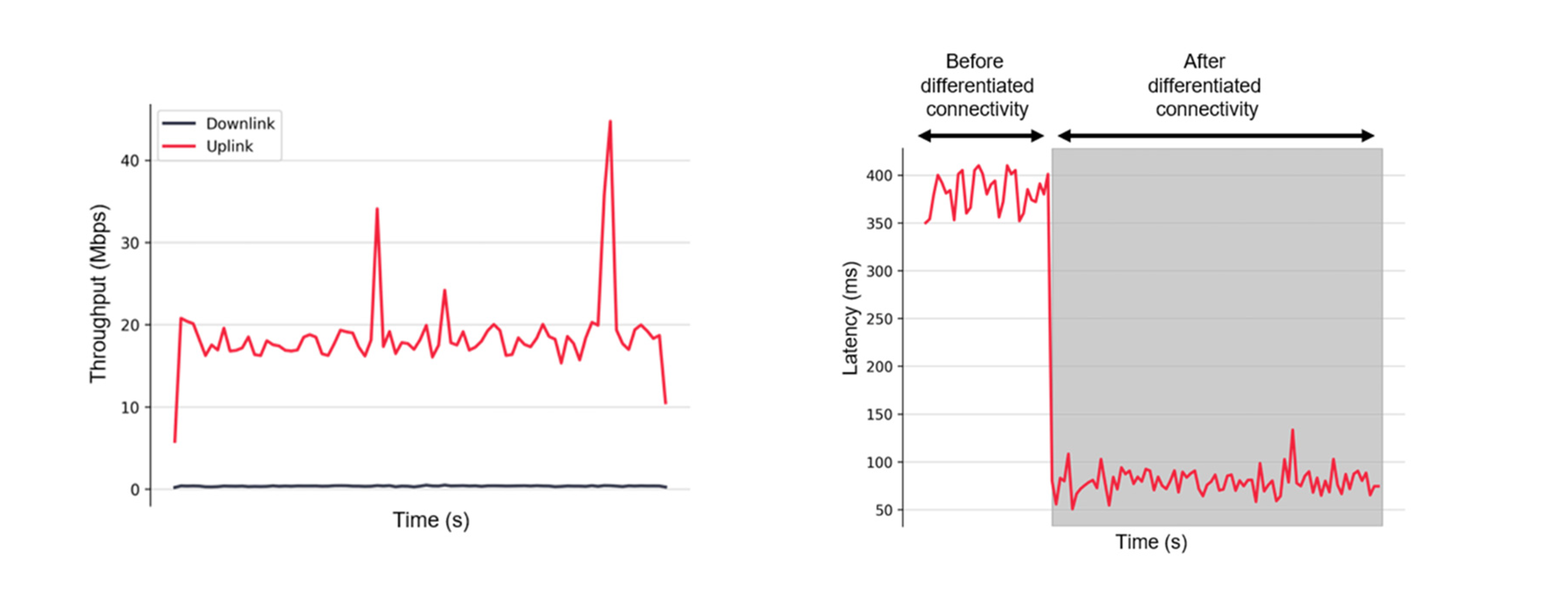 (Left) Robot communication throughput (before offloading), (Right) Robot end-to-end latency