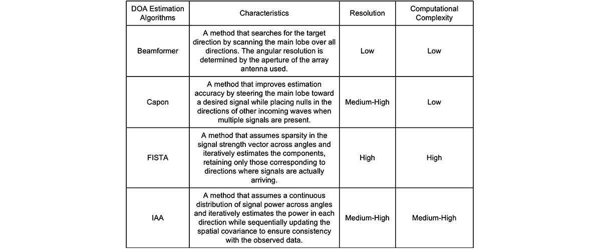 Characteristics of the DOA Estimation Algorithms Considered in This Study