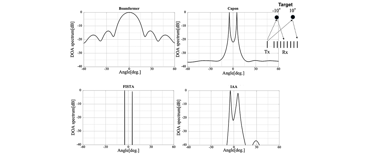 An example of the angle spectrum obtained using each algorithm