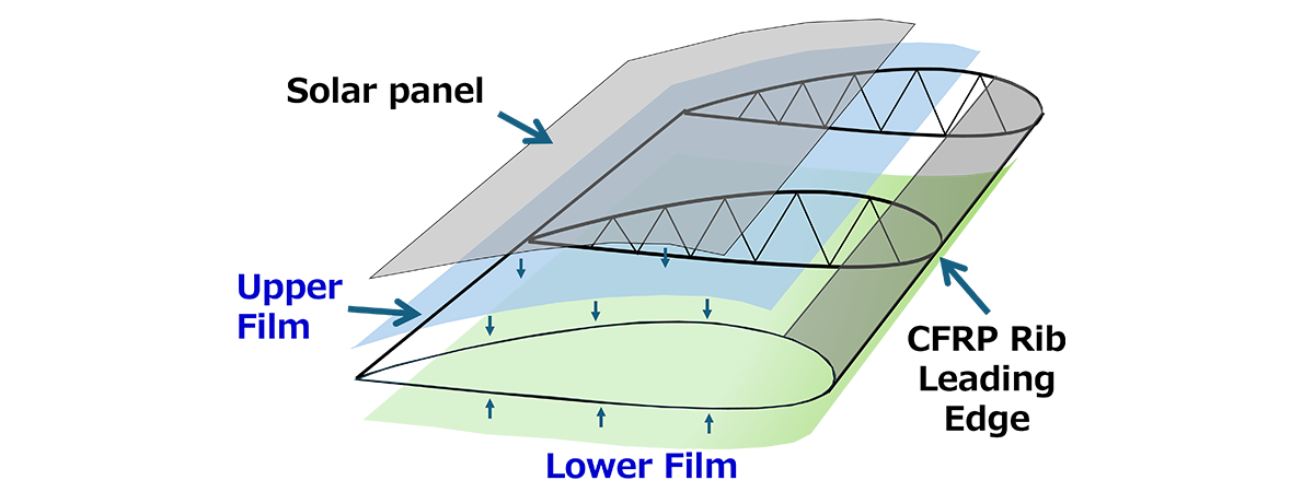Conceptual wing configuration using lightweight film for HAPS