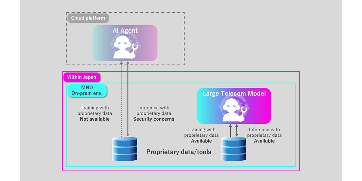 LTM (Large Telecom Model)