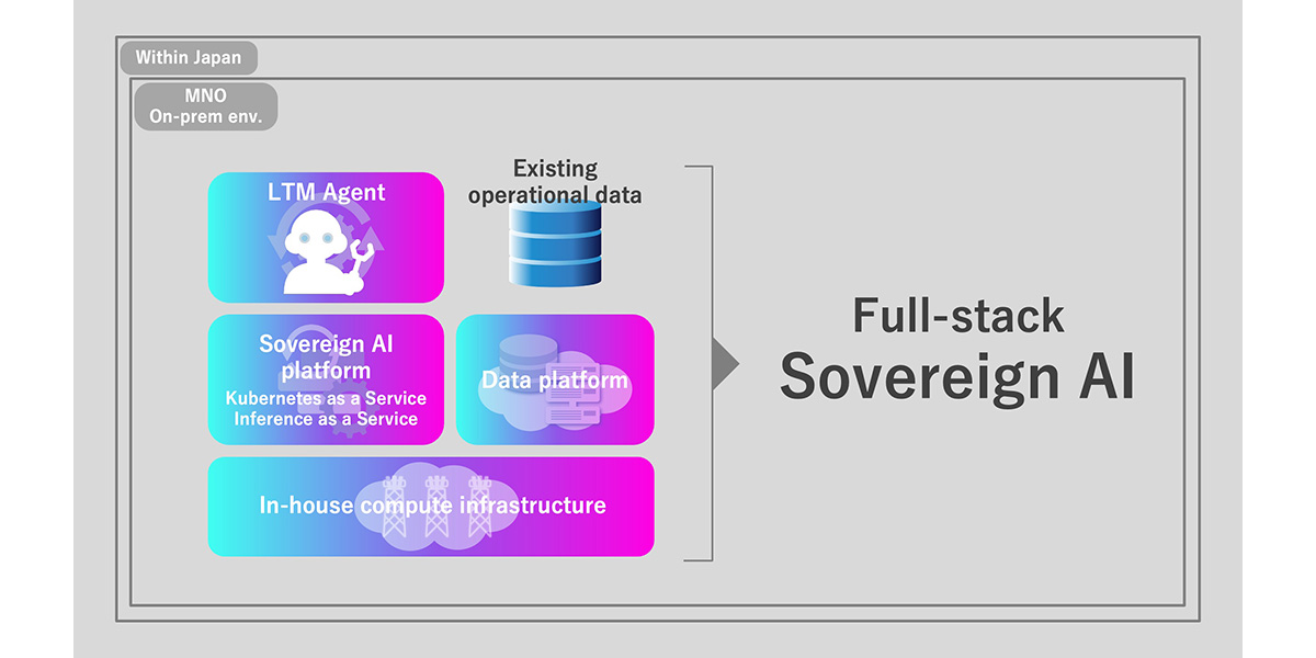 Full-stack Sovereign AI