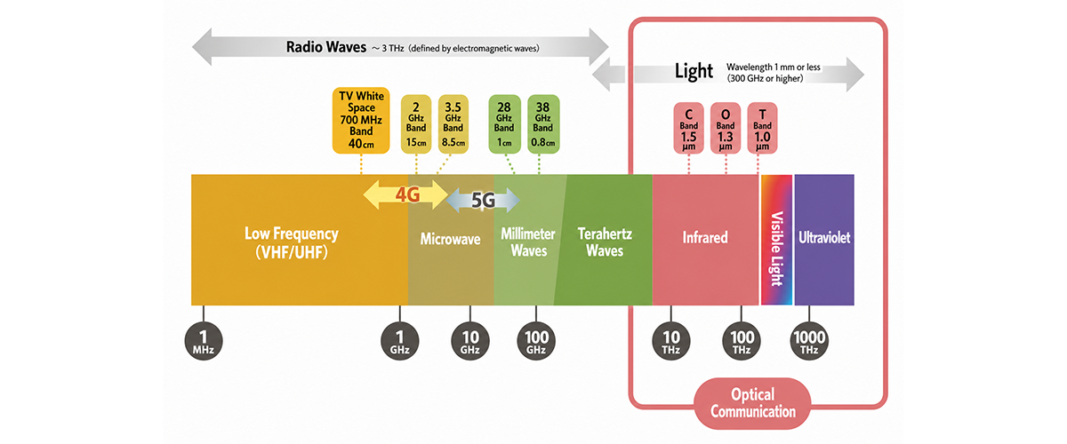 Wavelengths Used in Radio Communication and Optical Wireless Communication
