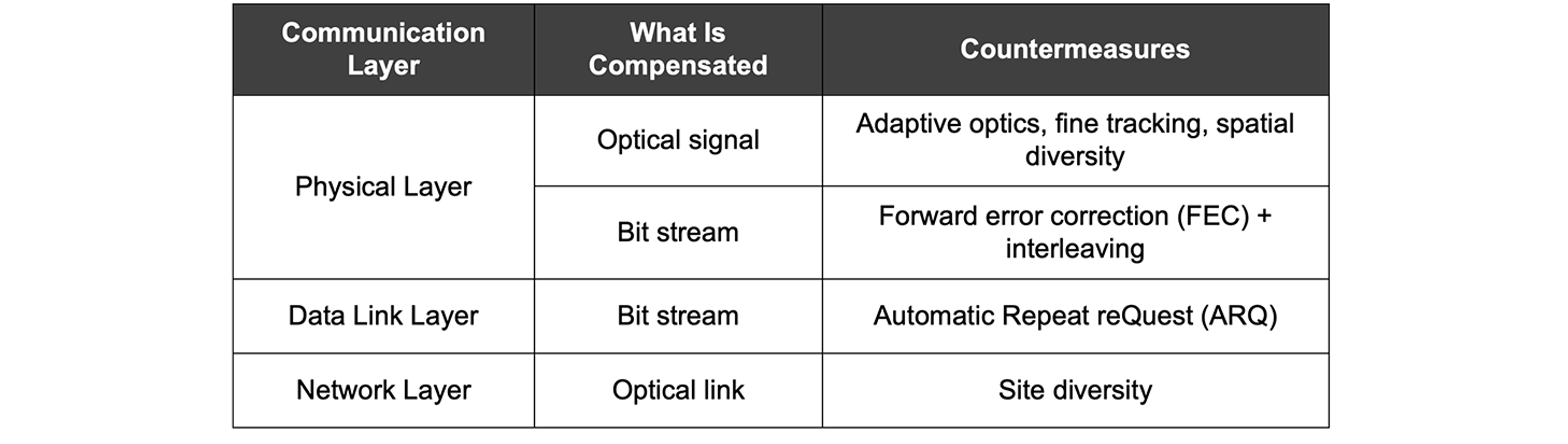Table 2. Countermeasures at Different Communication Layers