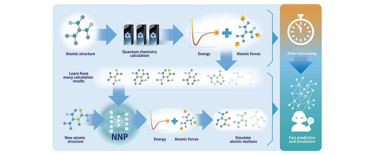 The role of quantum chemistry calculations in neural network potentials