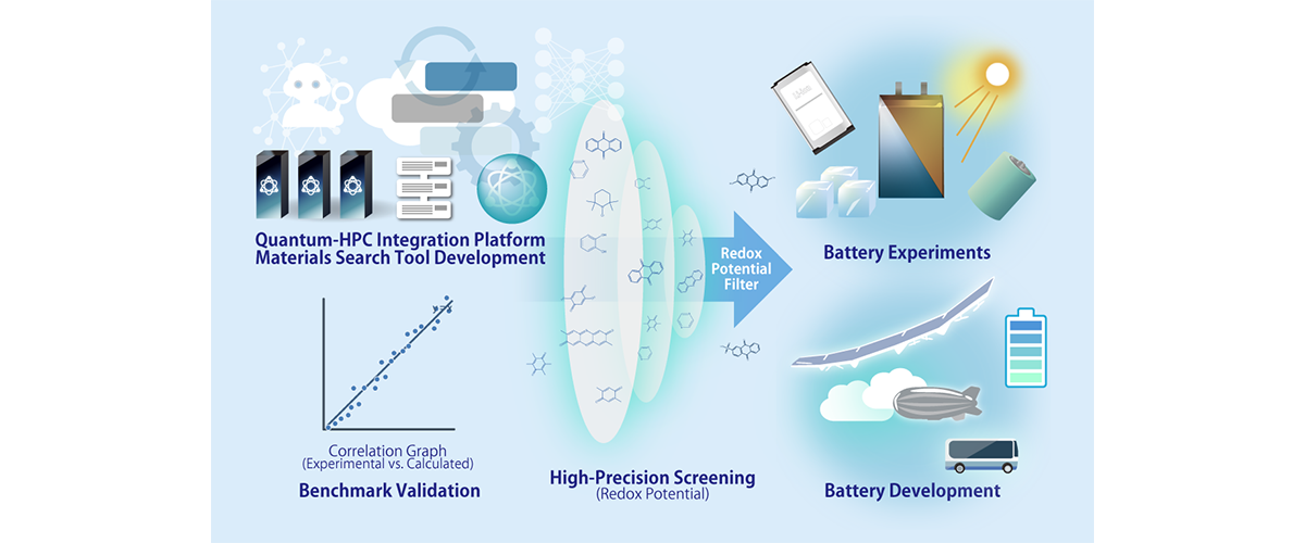 Conceptual illustration of battery-material screening using a quantum-HPC integrated workflow