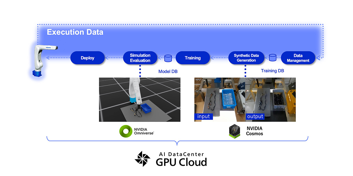 Processing flow of the physical AI learning system