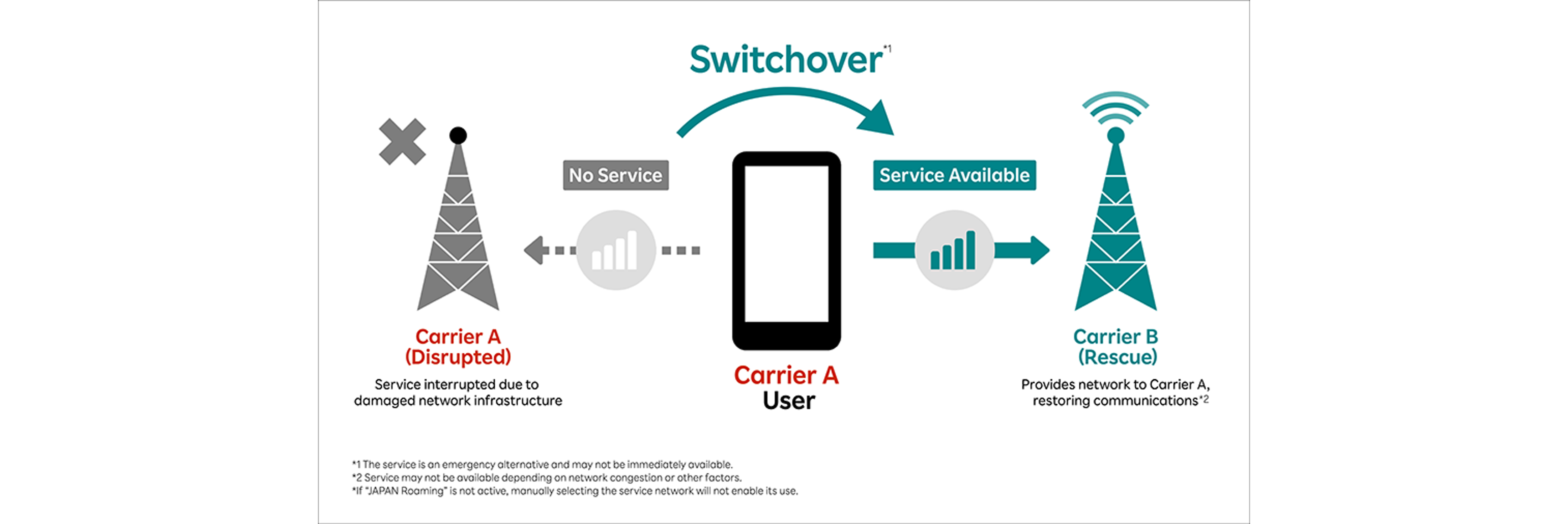 Collaboration Among Telecommunications Operators